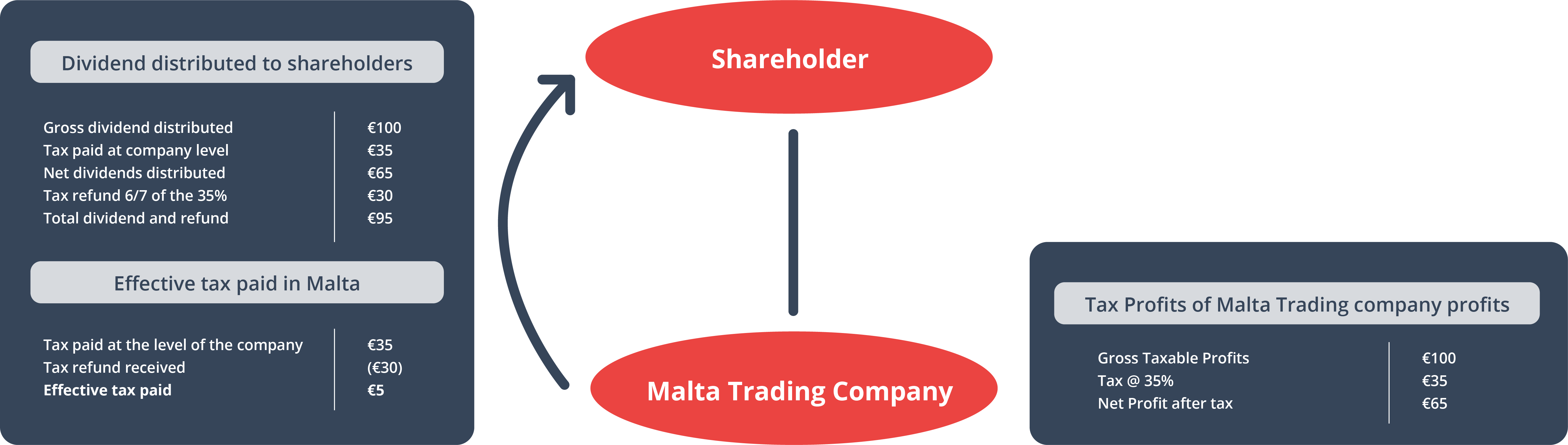 Effective Tax Rates in Malta: Brainston Advisory